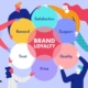 brand loyalty Brand Loyalty