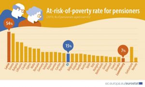 At Risk Of Poverty Rate For Pensioners