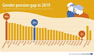 Gender Pension Gap In The Eu