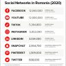 Social Networks In Romania 2020