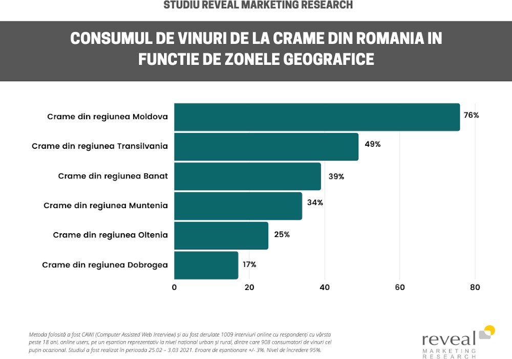 Consumul Pe Zone Geografice Vin