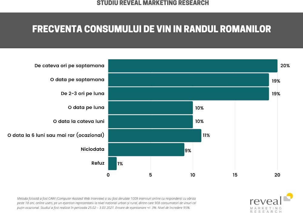 Frecventa Consumului Vin