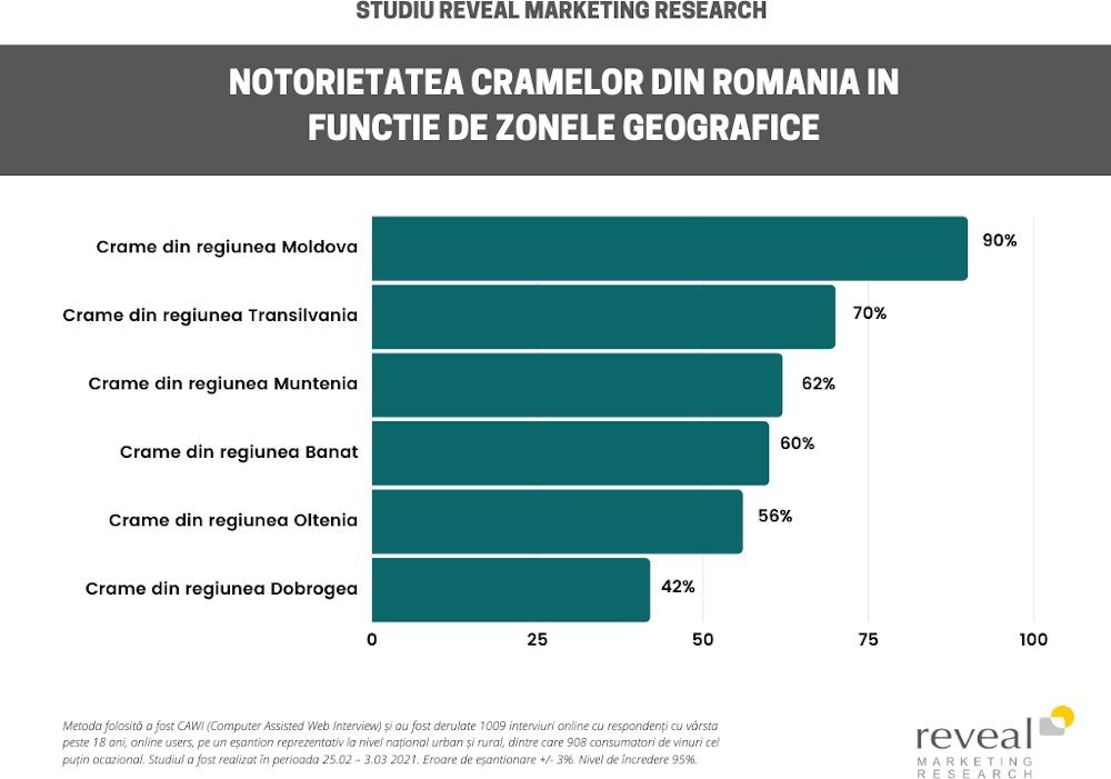 Notorietate Zone Geografice Vin
