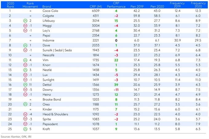 Kantar Top 25