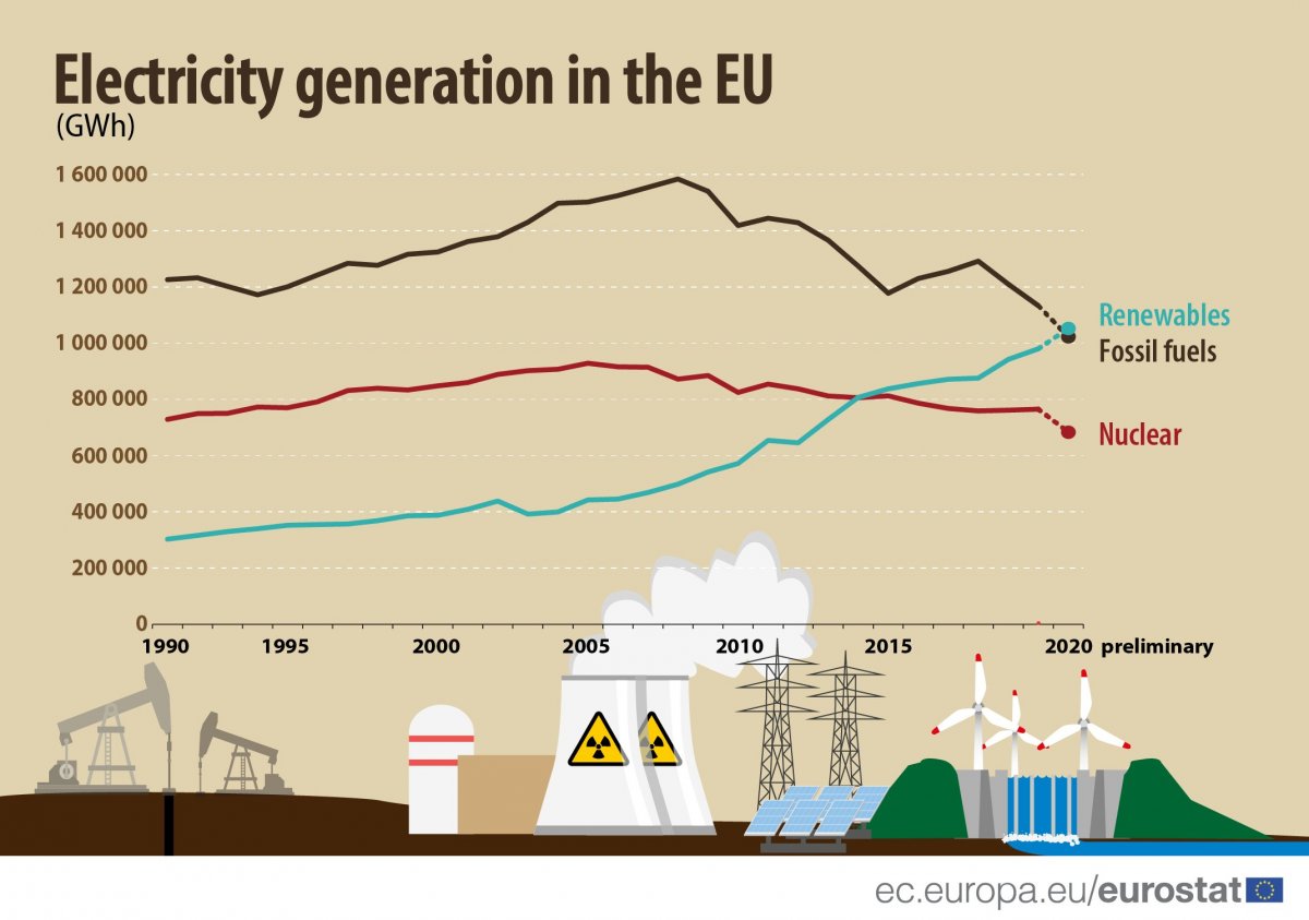 Electricity Generation In The Eu