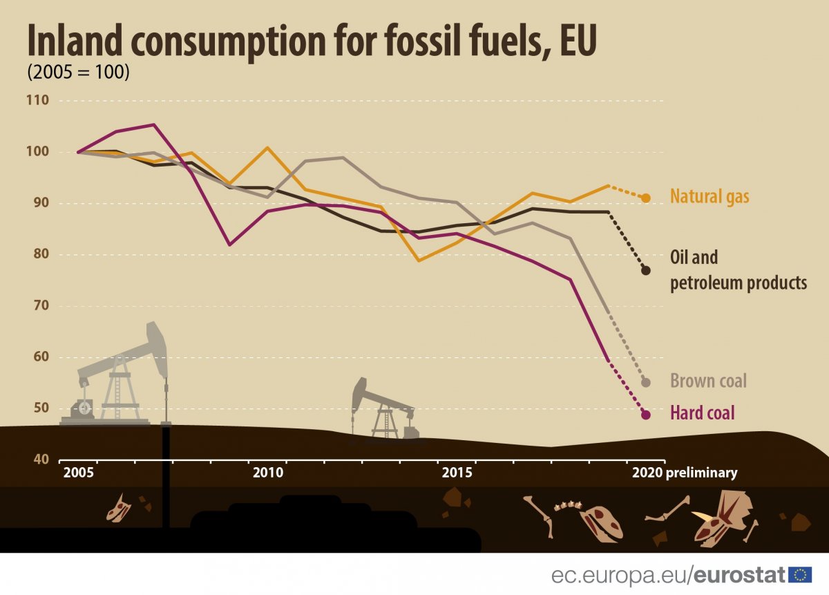 Inland Consumption For Fossil Fuels