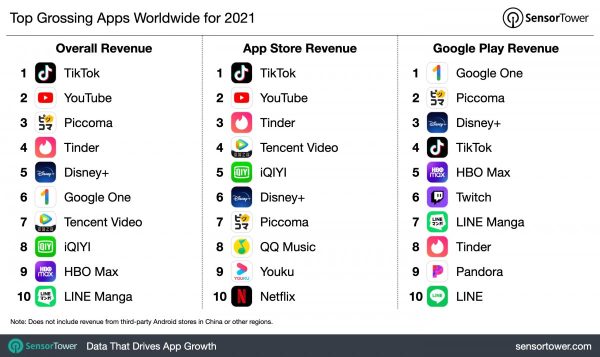 Top Apps Revenue 2021