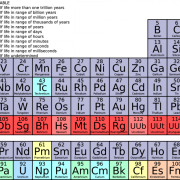 periodic table, chemistry, science