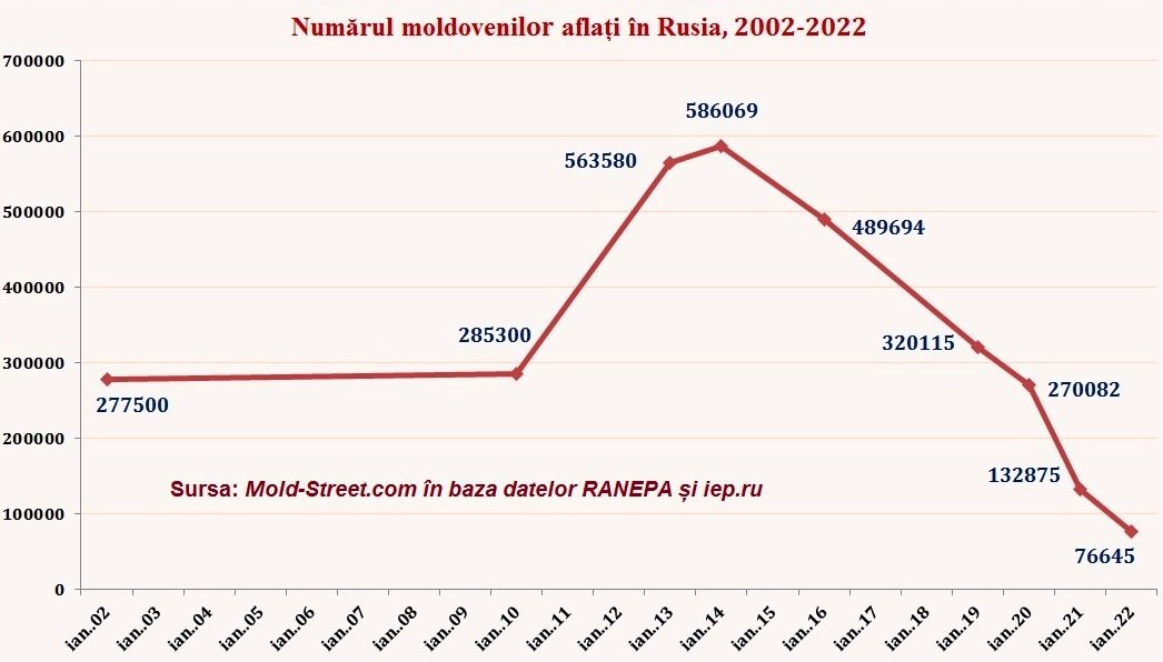 Moldoveni Aflati In Rusia 2002 2022