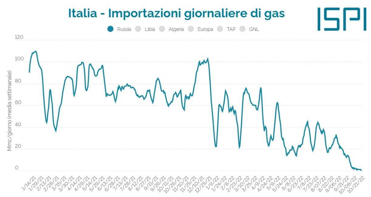 Italy Goes Without Russian Gas