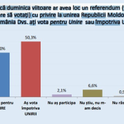 Sondaj Republica Moldova