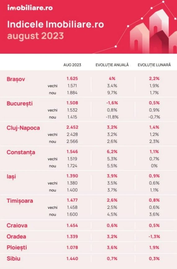Index Imobiliare Punct Ro Aug2023
