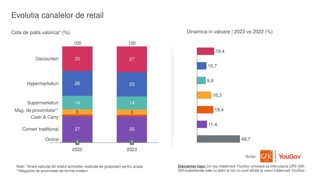 Grafic Cps Gfk Canale Retail