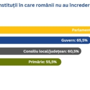 APSAP Instituții în care românii nu au încredere