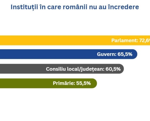 APSAP Instituții în care românii nu au încredere